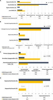 Spectrum of Endocrine Dysfunction and Association With Disease Severity in Patients With COVID-19: Insights From a Cross-Sectional, Observational Study